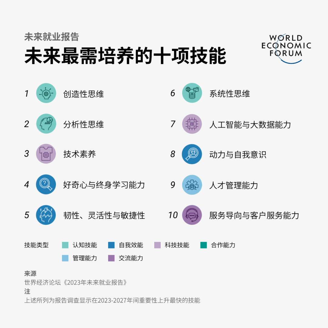 未來五年：全球將減少1400萬(wan) 個(ge) 崗位，市場急需這些崗位填補空缺！
