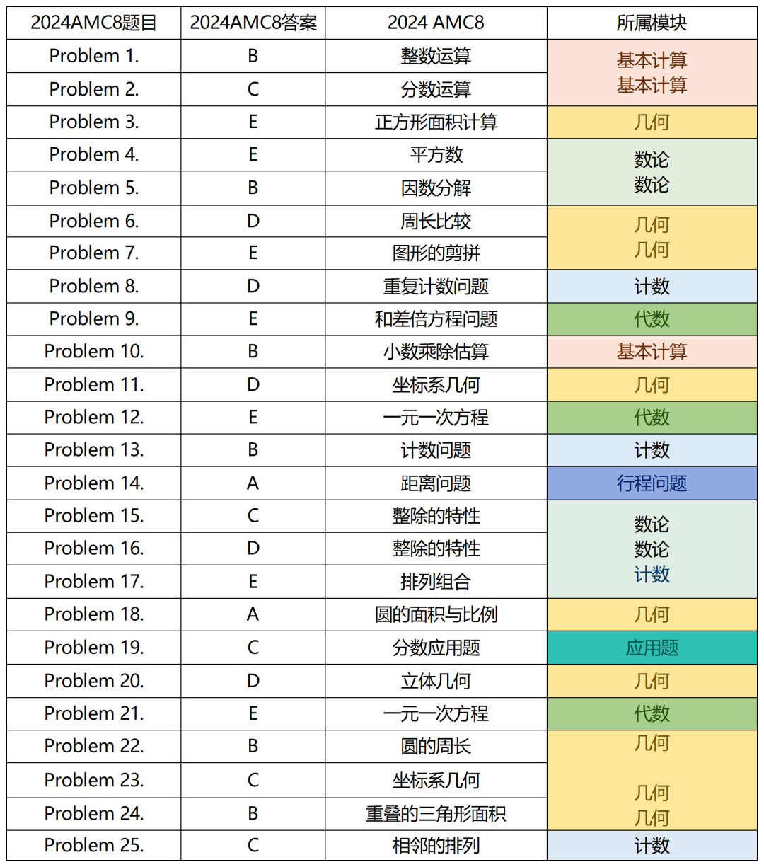 AMC8數學競賽路線規劃！普娃也可以上重點學校~