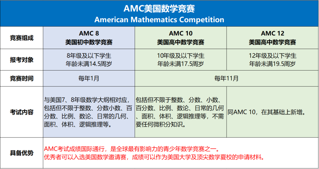 【一文詳解】G3-G12參加AMC8/10/12數學競賽如何規劃備考衝(chong) 刺前1%