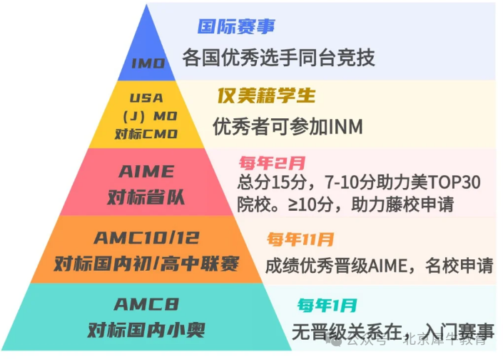 【一文詳解】G3-G12參加AMC8/10/12數學競賽如何規劃備考衝(chong) 刺前1%