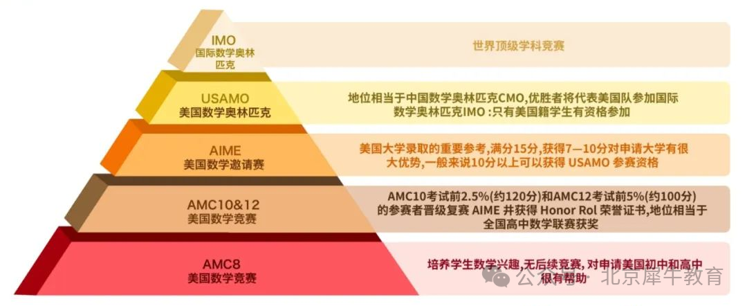 AMC10/12競賽報名進行時，AMC10/12競賽報名渠道有哪些？報名方式是什麽(me) ？報名流程需要注意什麽(me) ？