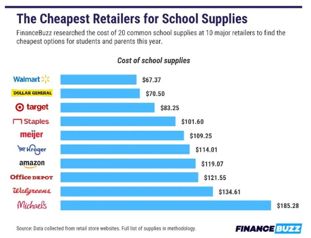 開學在即， Walmart、Amazon等10大購物網站買(mai) 文具哪家強？