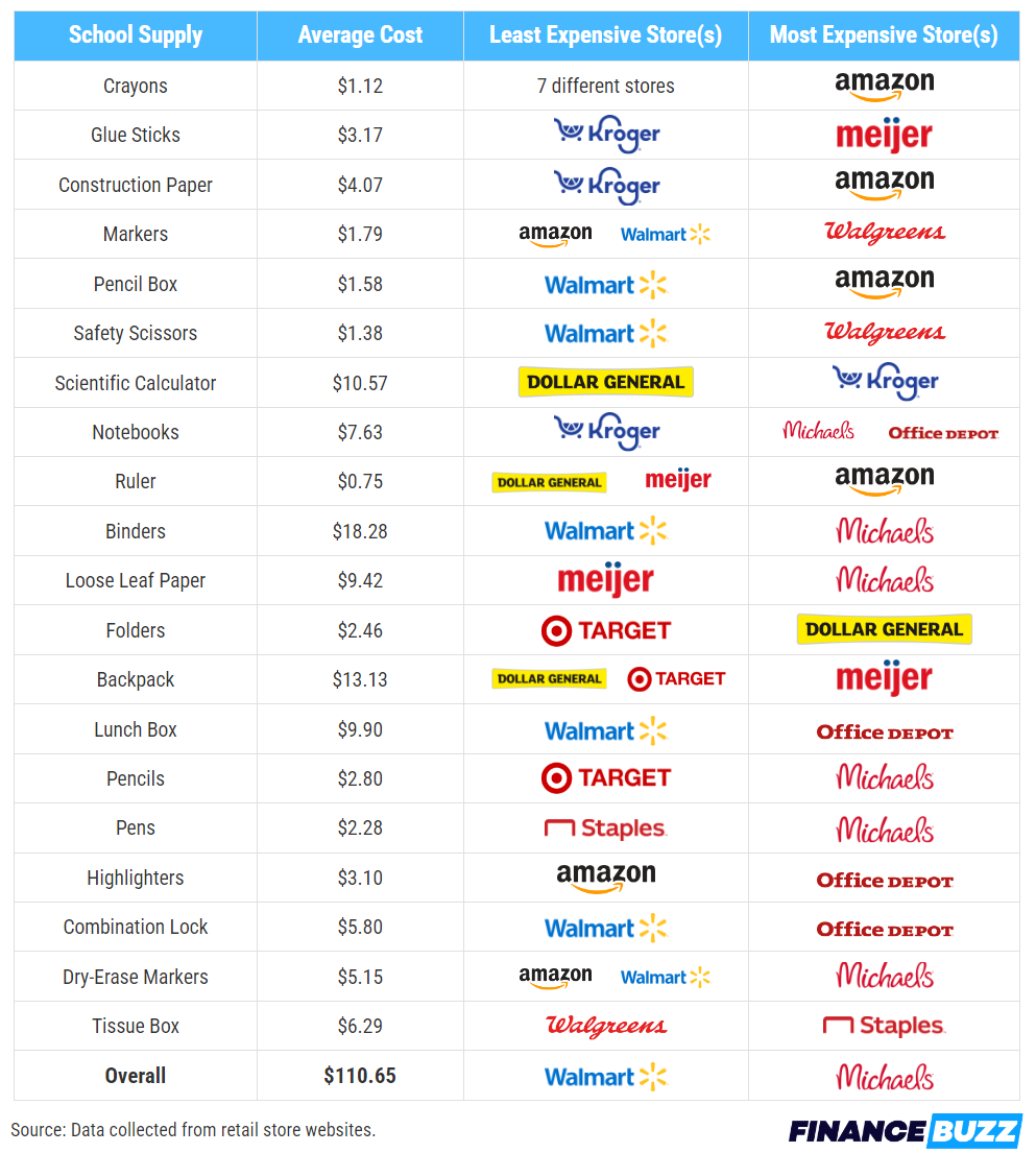 開學在即， Walmart、Amazon等10大購物網站買(mai) 文具哪家強？
