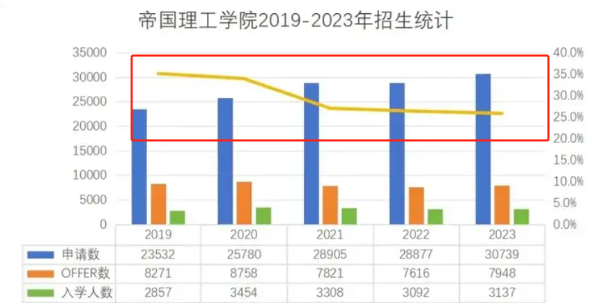 帝國理工QS第2，有何“秘密武器”？王牌專(zhuan) 業(ye) 了解一下
