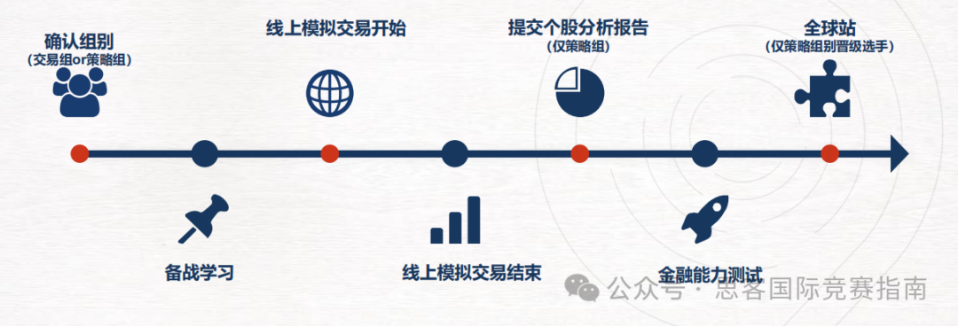 SIC商賽考試內(nei) 容是什麽(me) ？SIC競賽報名及組隊情況！