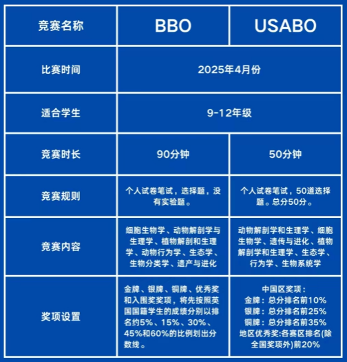 2025年USABO&BBO生物競賽雙線備考培訓班，劍橋名師帶你高效衝(chong) 金！