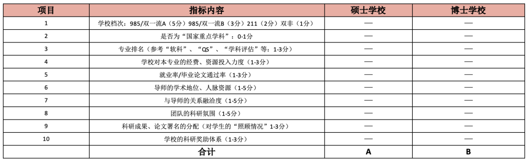 你能接受比自己碩士學校更差的學校讀博嗎？