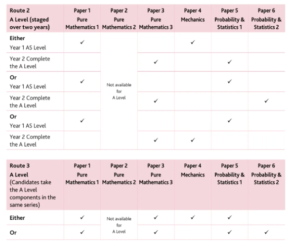 3大考試局Alevel數學有哪些區別？Alevel數學A*攻略