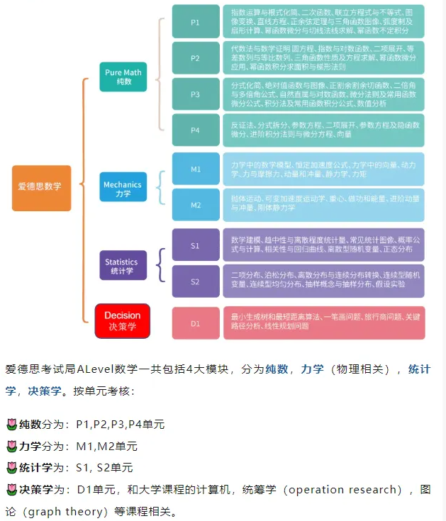 3大考試局Alevel數學有哪些區別？Alevel數學A*攻略