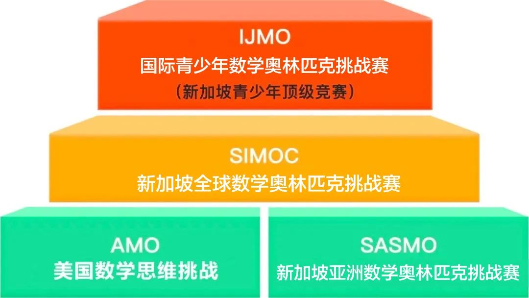一年一次的美國數學思維挑戰AMO開始報名啦！