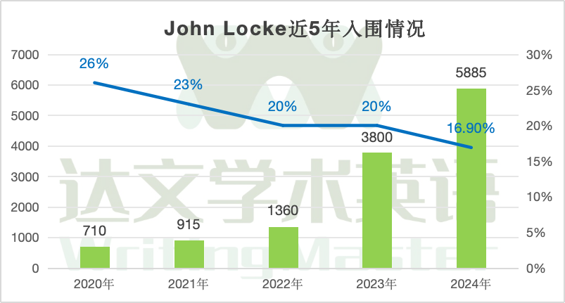 2024 John Locke賽事“馬後炮”（一）｜34823——參賽人數再創新高！競爭(zheng) 如此激烈，究竟該如何應對？