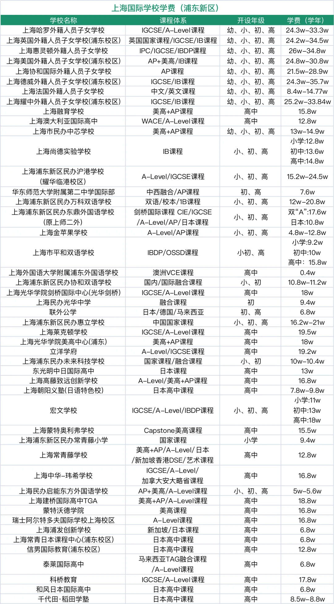 收藏！上海國際學校排名解讀！滬上熱門ALevel學校盤點