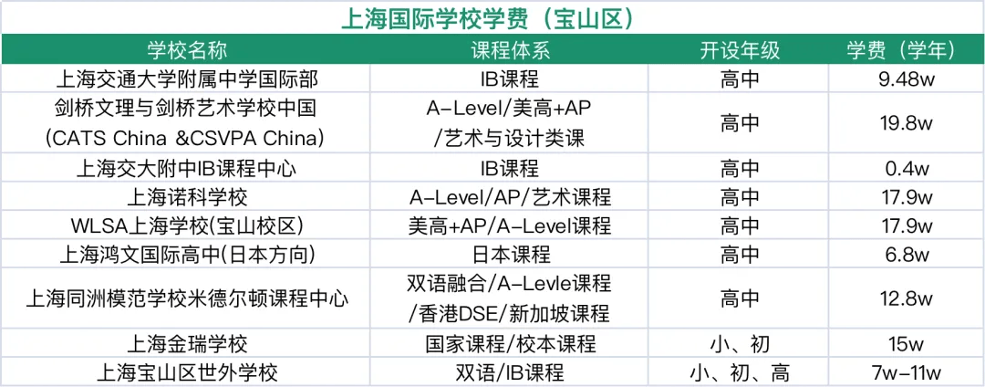 收藏！上海國際學校排名解讀！滬上熱門ALevel學校盤點