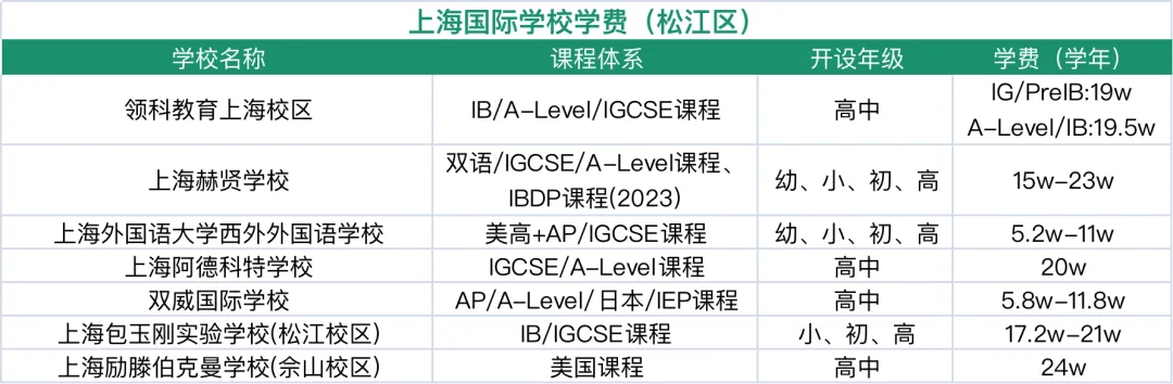 收藏！上海國際學校排名解讀！滬上熱門ALevel學校盤點