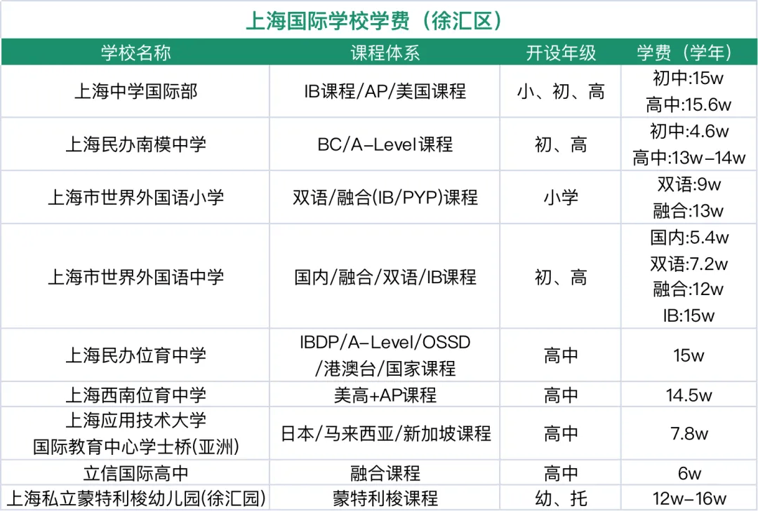收藏！上海國際學校排名解讀！滬上熱門ALevel學校盤點