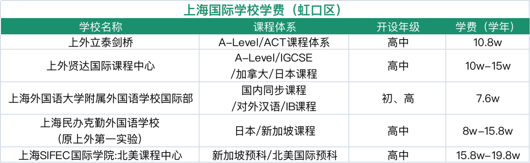 收藏！上海國際學校排名解讀！滬上熱門ALevel學校盤點