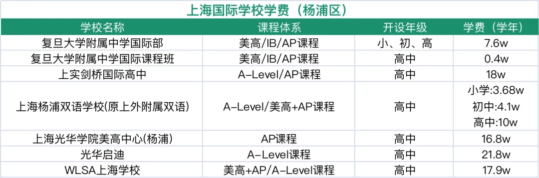 收藏！上海國際學校排名解讀！滬上熱門ALevel學校盤點