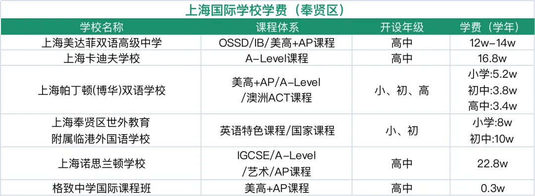 收藏！上海國際學校排名解讀！滬上熱門ALevel學校盤點