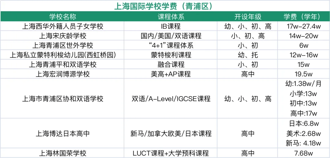 收藏！上海國際學校排名解讀！滬上熱門ALevel學校盤點