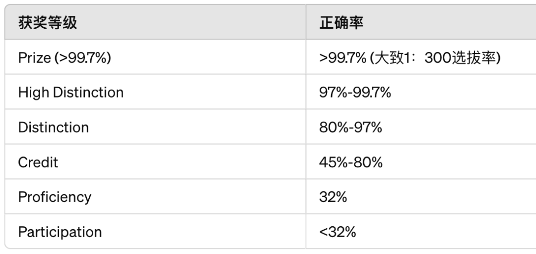 小學可參加的數學競賽：袋鼠、澳洲AMC、AMC8競賽該如何選？
