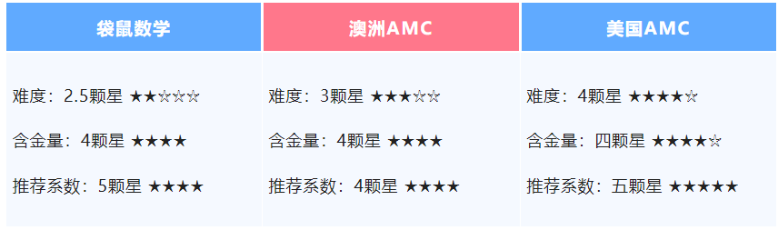 小學可參加的數學競賽：袋鼠、澳洲AMC、AMC8競賽該如何選？
