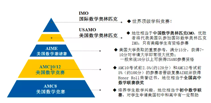 小學可參加的數學競賽：袋鼠、澳洲AMC、AMC8競賽該如何選？