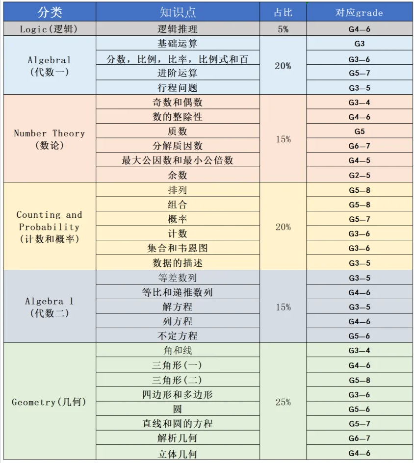 關(guan) 於(yu) AMC8數學競賽！看這一篇就夠了！