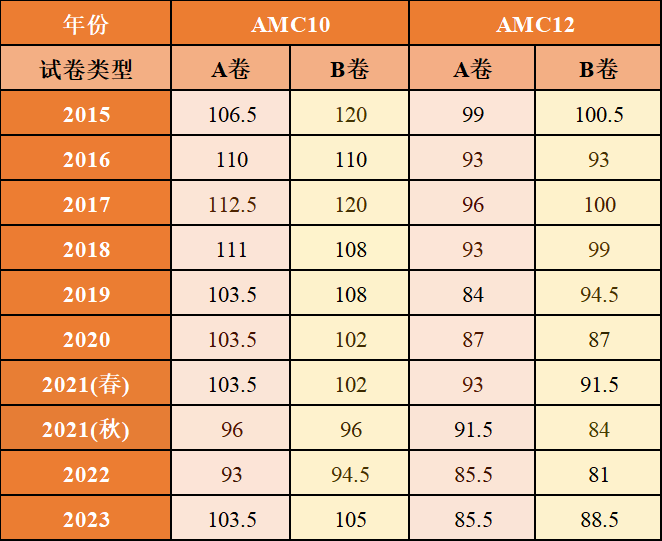 2024年AMC10/12數學競賽報名通道已開啟，速看！