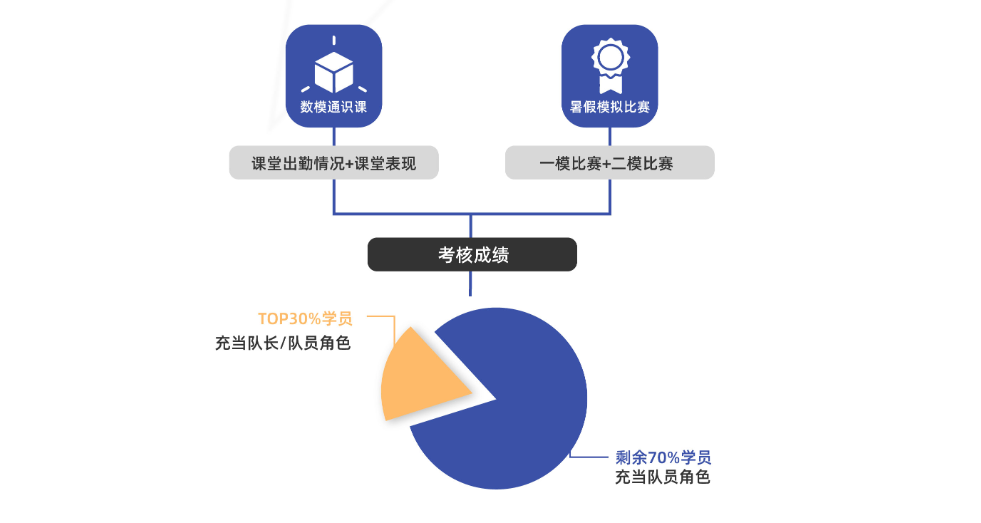 HiMCM輔導費用是多少？什麽(me) 時候開始上課？可以組隊培訓嗎？
