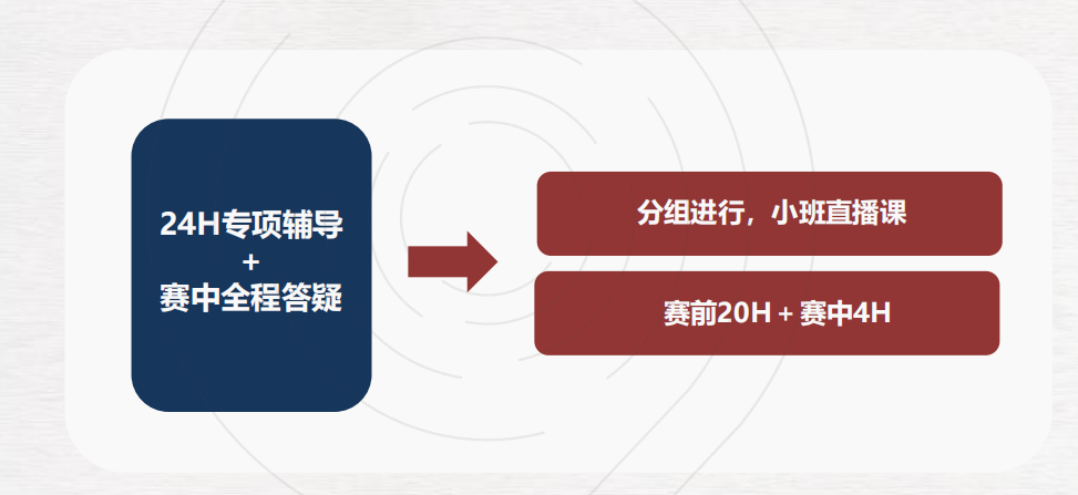 HiMCM輔導費用是多少？什麽(me) 時候開始上課？可以組隊培訓嗎？
