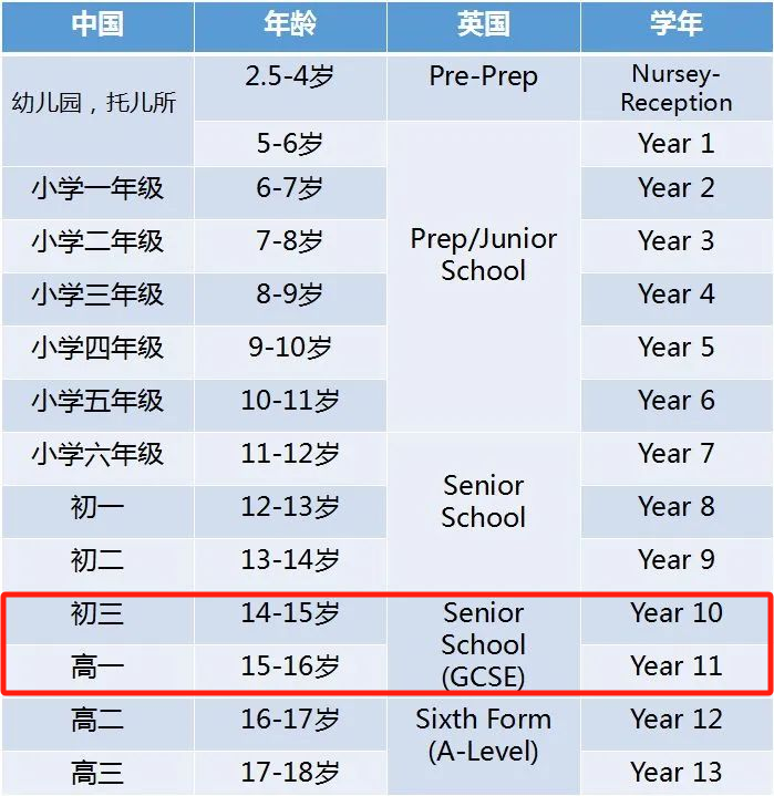 英國讀中學該選擇多少門GCSE？什麽(me) 時候選擇GCSE科目？