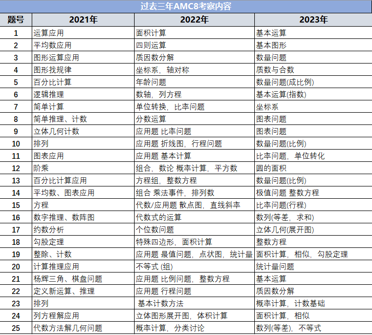 小學生要不要參加AMC8？幾年級備考合適？小升初簡曆真的香！