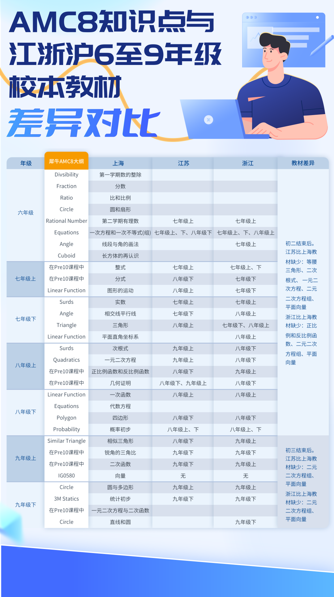 小學生要不要參加AMC8？幾年級備考合適？小升初簡曆真的香！