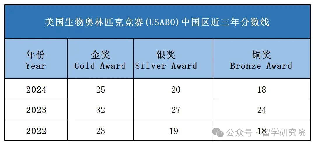 USABO掌握這些考試難點，輕鬆拿捏USABO金獎！USABO真題分享~