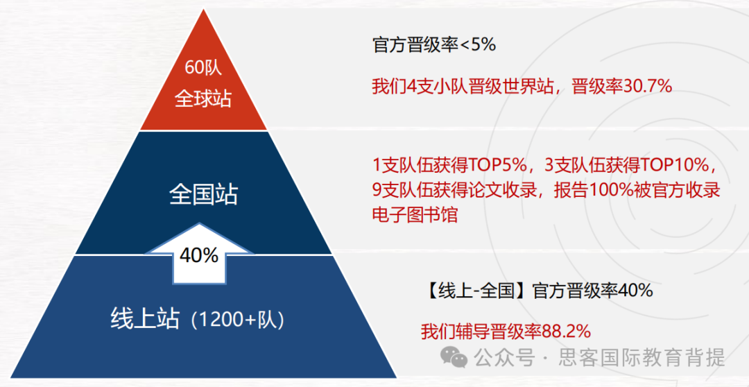 CTB官方全國論壇晉級率是多少？CTB賽事詳情/如何競賽/輔導流程是什麽(me) ？附CTB課題~