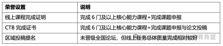 CTB官方全國論壇晉級率是多少？CTB賽事詳情/如何競賽/輔導流程是什麽(me) ？附CTB課題~