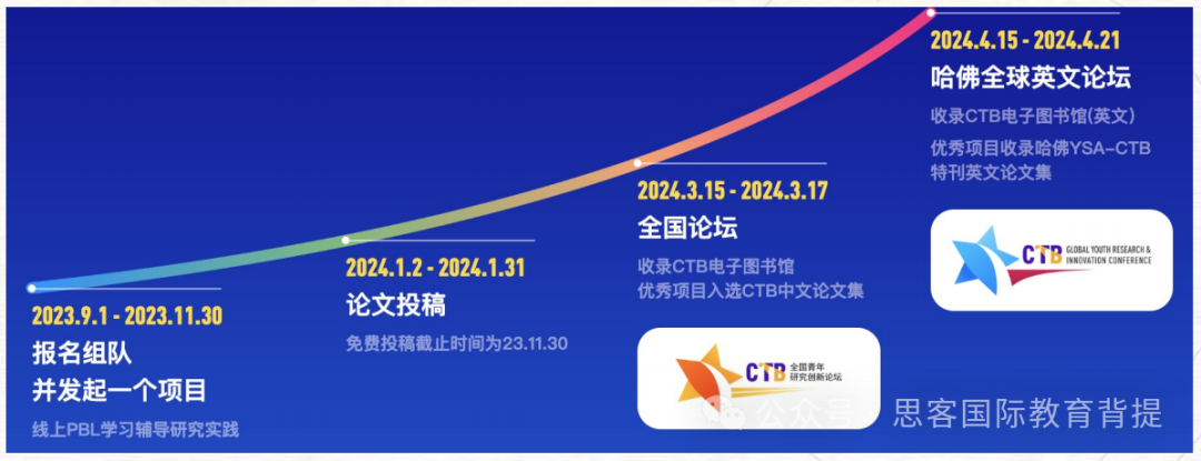 CTB官方全國論壇晉級率是多少？CTB賽事詳情/如何競賽/輔導流程是什麽(me) ？附CTB課題~
