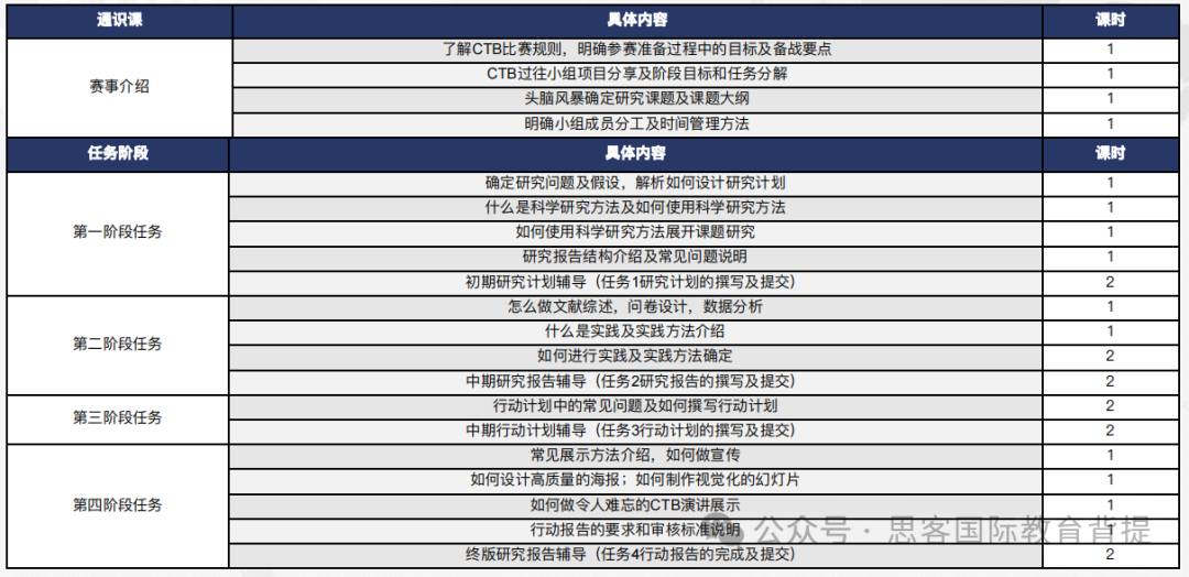 CTB官方全國論壇晉級率是多少？CTB賽事詳情/如何競賽/輔導流程是什麽(me) ？附CTB課題~