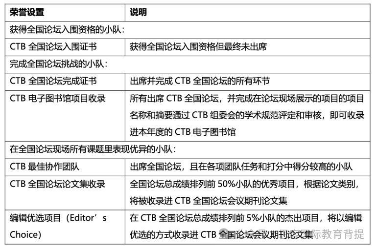 CTB官方全國論壇晉級率是多少？CTB賽事詳情/如何競賽/輔導流程是什麽(me) ？附CTB課題~