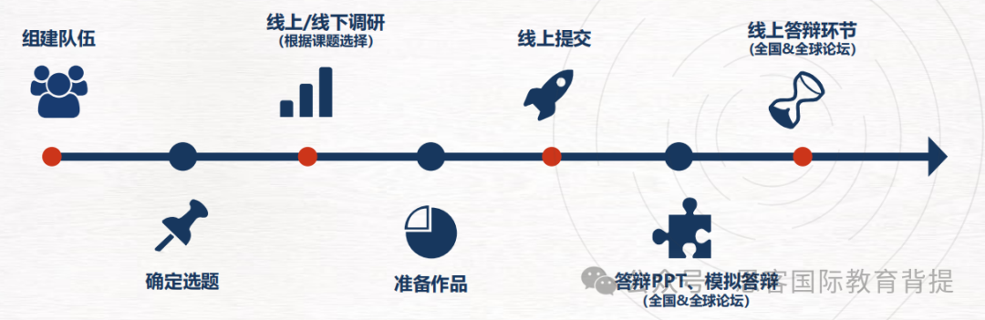 CTB官方全國論壇晉級率是多少？CTB賽事詳情/如何競賽/輔導流程是什麽(me) ？附CTB課題~