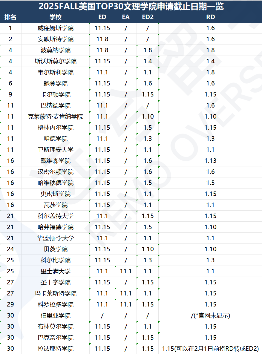 琢玉計劃 | 2025 FALL美國TOP50綜合性大學&TOP30文理學院申請截止日期匯總