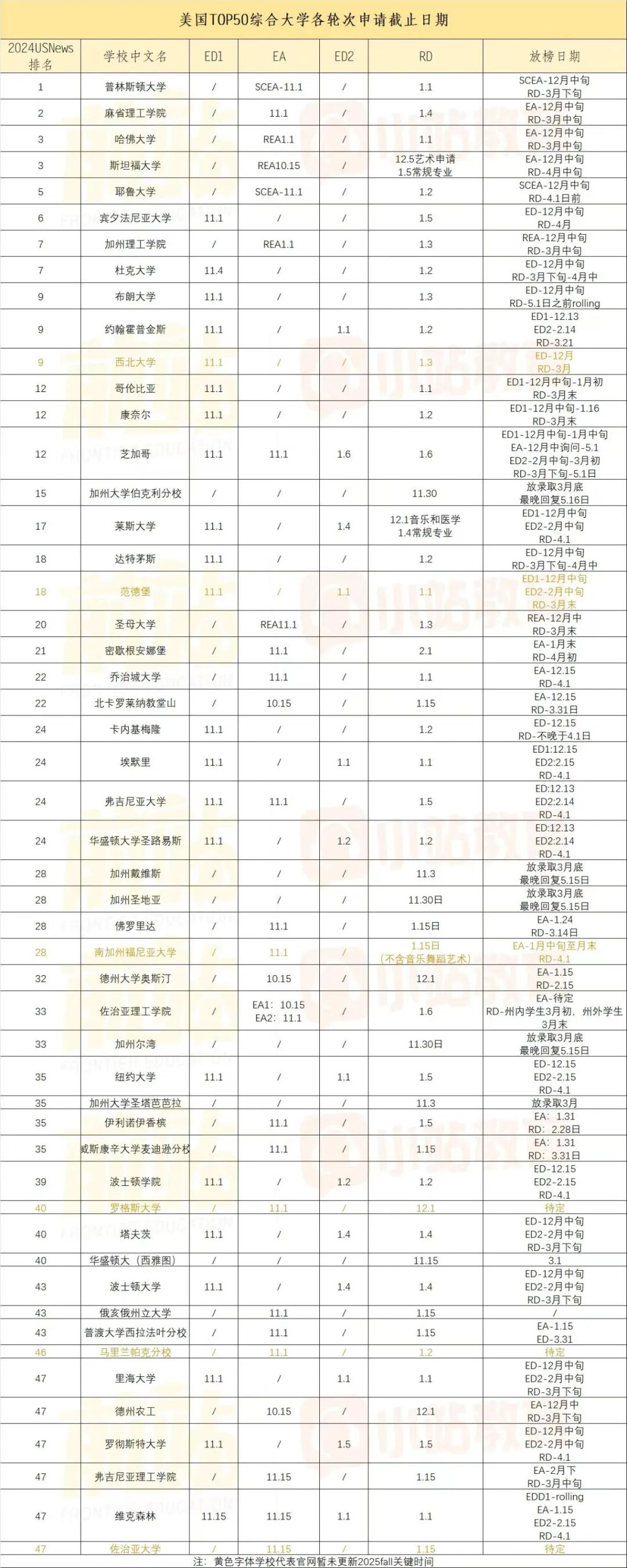 美本申請已正式開放，REA、SCEA、ED、EA、RD還一臉懵？趕緊點進來！含今年時間！