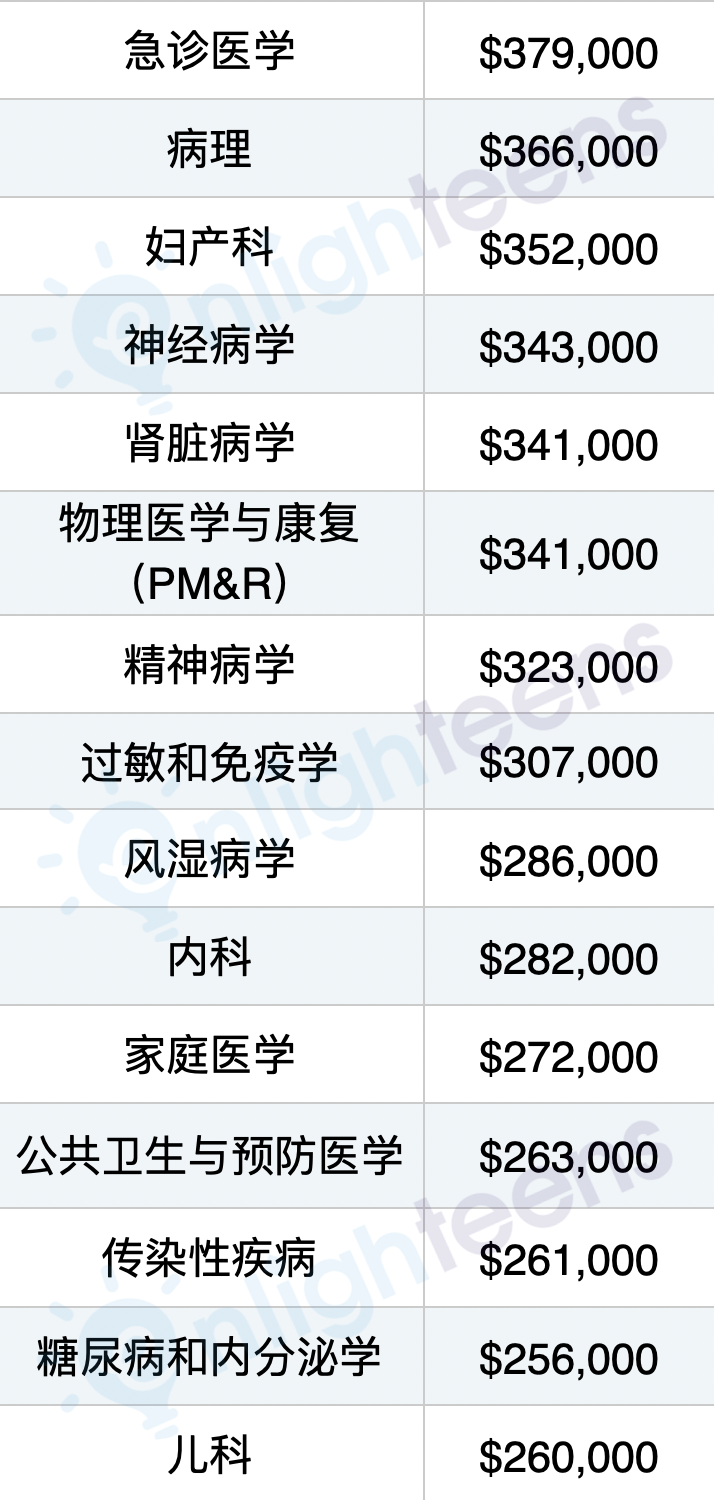美國醫生的收入到底有多高？