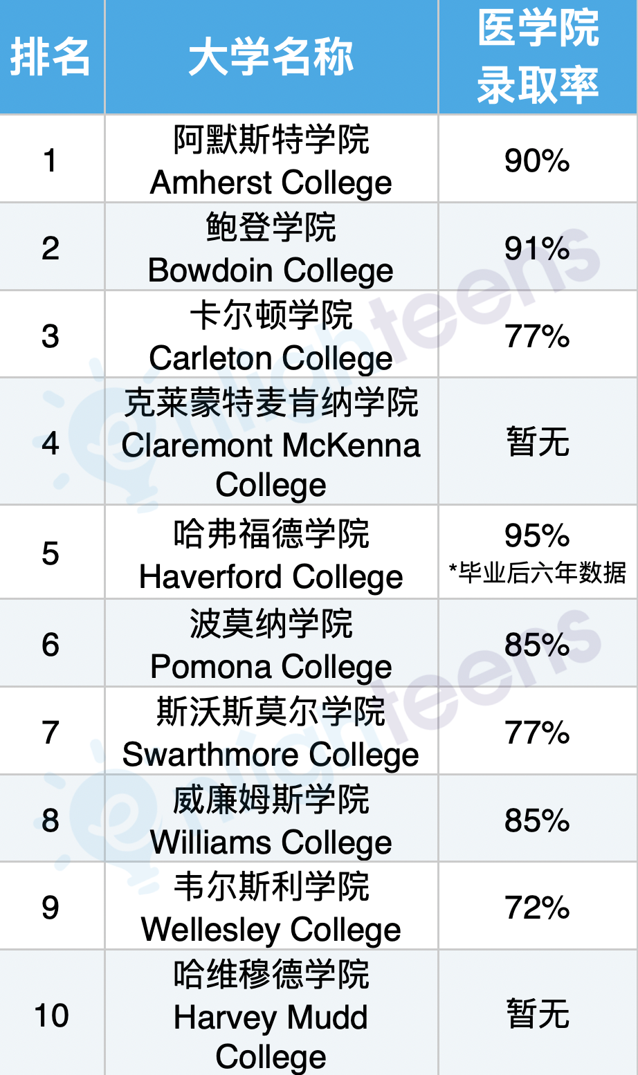美國醫生的收入到底有多高？