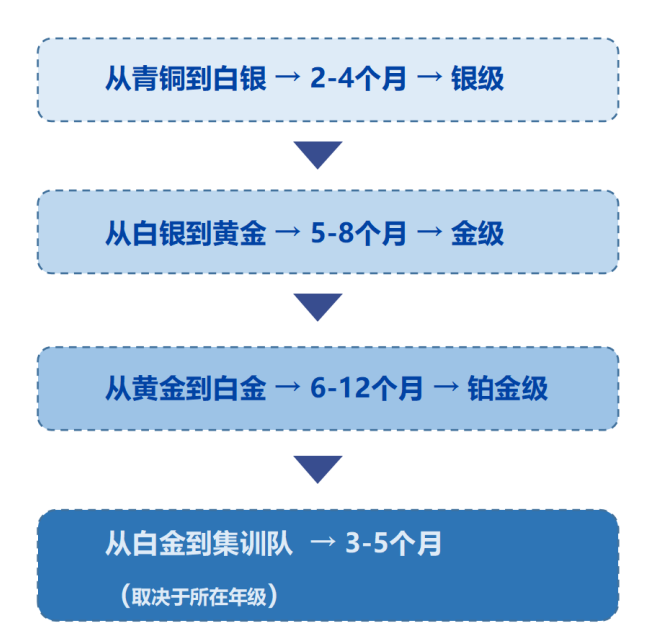 美國USACO信息學奧賽，從(cong) 青銅到白銀需要備考多久？