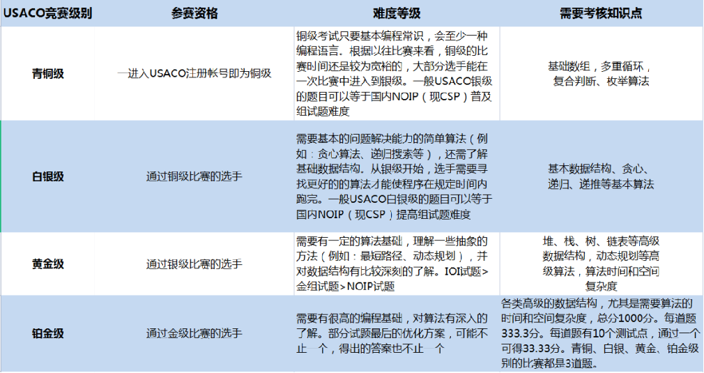 美國USACO信息學奧賽，從(cong) 青銅到白銀需要備考多久？
