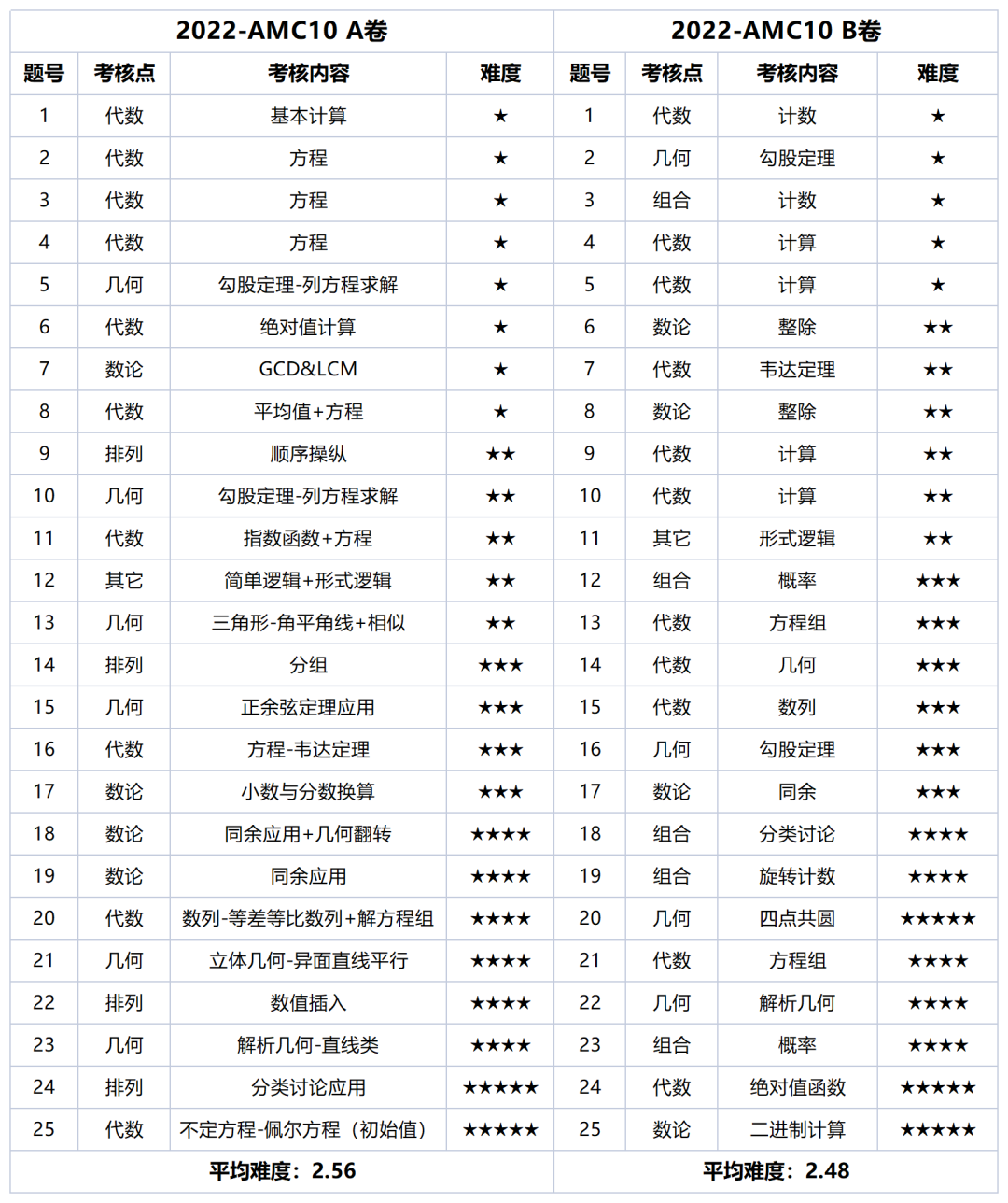 2024年AMC10數學競賽考試時間/報名流程/AB卷選擇一文詳解，AMC10暑秋班最新課表