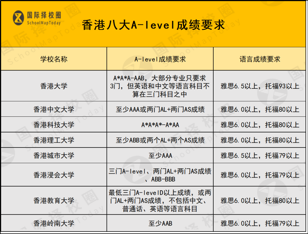 A-level大考出分在即，考多少分才能申請頂尖英本和香港八大？