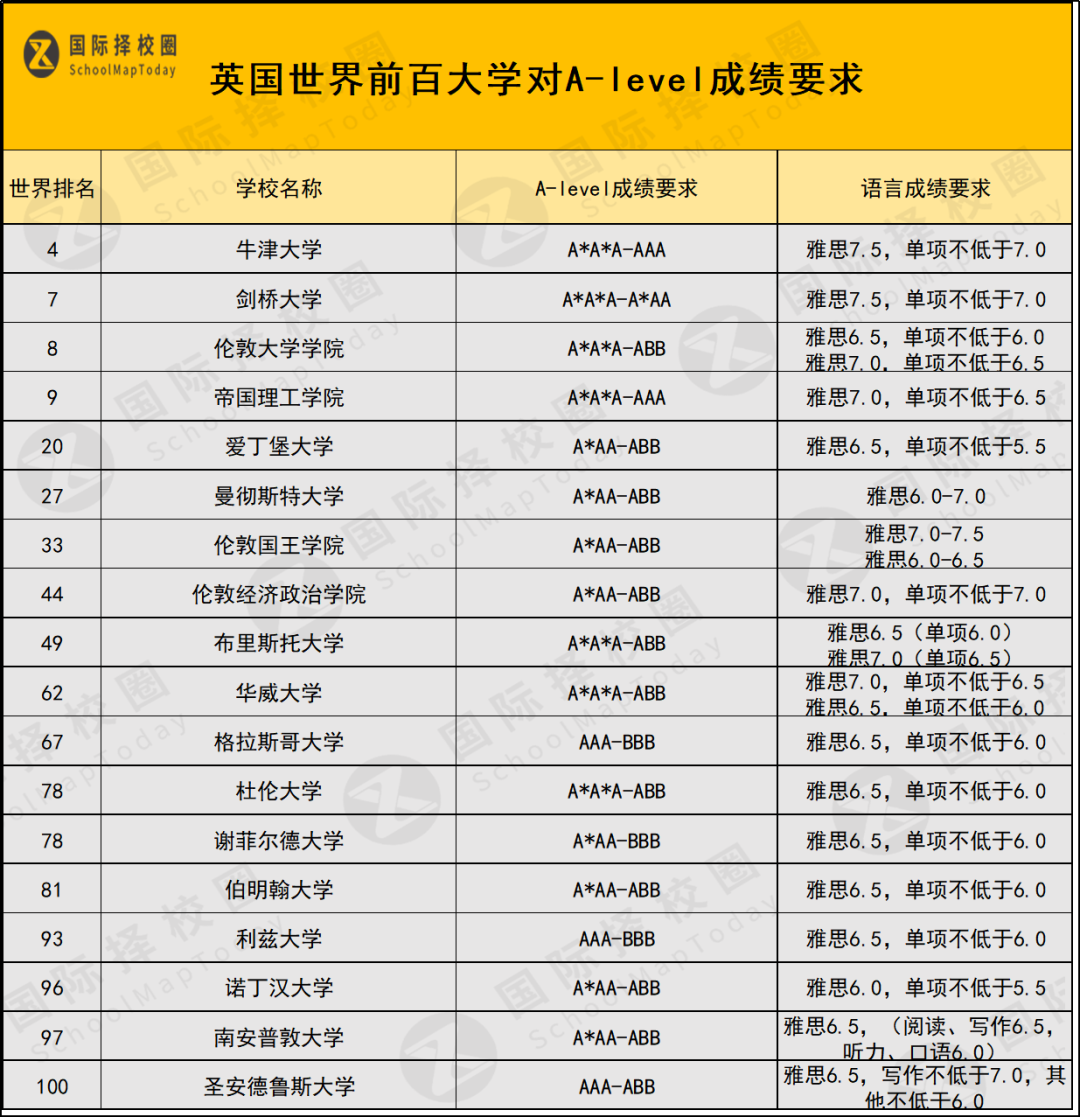 A-level大考出分在即，考多少分才能申請頂尖英本和香港八大？
