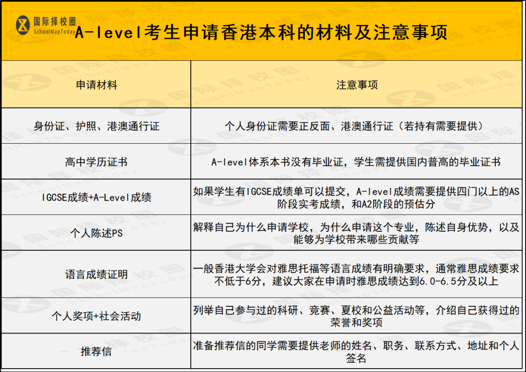 A-level大考出分在即，考多少分才能申請頂尖英本和香港八大？